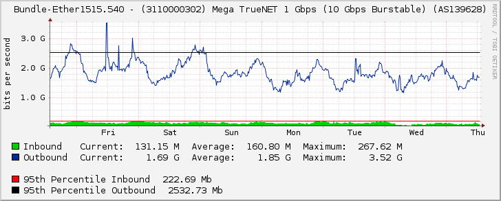 Bundle-Ether1515.540 - (3110000302) Mega TrueNET 1 Gbps (10 Gbps Burstable) (AS139628)