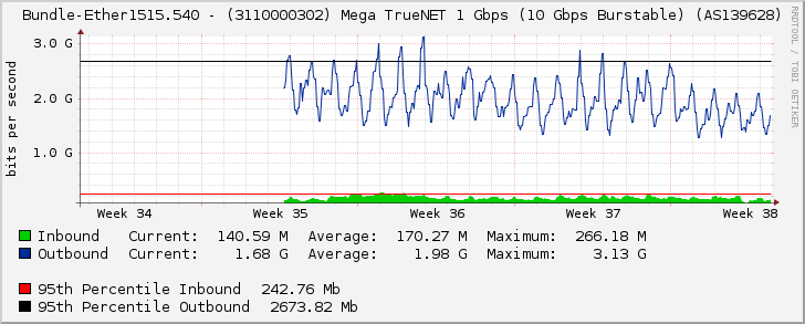 Bundle-Ether1515.540 - (3110000302) Mega TrueNET 1 Gbps (10 Gbps Burstable) (AS139628)