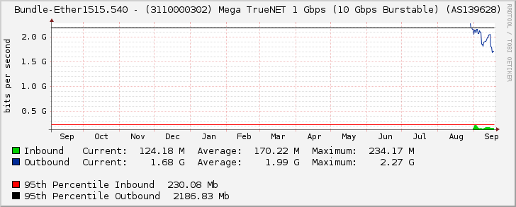 Bundle-Ether1515.540 - (3110000302) Mega TrueNET 1 Gbps (10 Gbps Burstable) (AS139628)