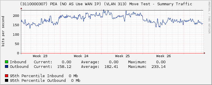 (3110000307) PEA (NO AS Use WAN IP) (VLAN 313) Move Test - Summary Traffic