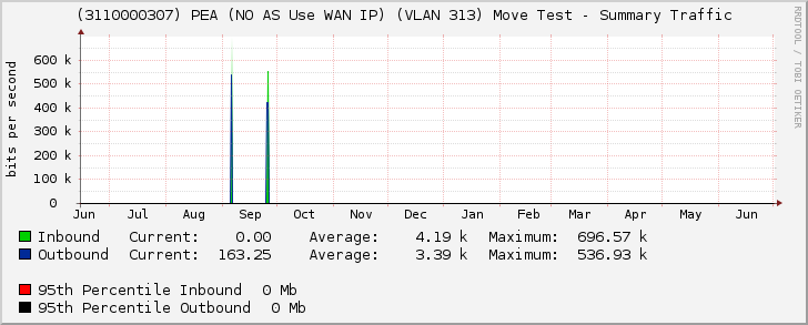 (3110000307) PEA (NO AS Use WAN IP) (VLAN 313) Move Test - Summary Traffic