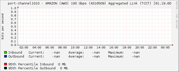 port-channel1010 - AMAZON (AWS) 100 Gbps (AS16509) Aggregated Link (TCCT) [61.19.60