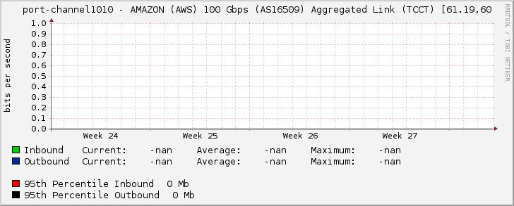 port-channel1010 - AMAZON (AWS) 100 Gbps (AS16509) Aggregated Link (TCCT) [61.19.60