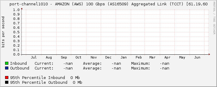 port-channel1010 - AMAZON (AWS) 100 Gbps (AS16509) Aggregated Link (TCCT) [61.19.60