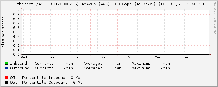 Ethernet1/49 - (3120000255) AMAZON (AWS) 100 Gbps (AS16509) (TCCT) [61.19.60.98