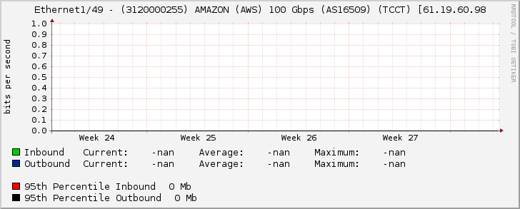 Ethernet1/49 - (3120000255) AMAZON (AWS) 100 Gbps (AS16509) (TCCT) [61.19.60.98