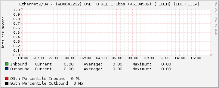 Ethernet2/34 - (WDX643262) ONE TO ALL 1 Gbps (AS134509) (FIBER) (IDC FL.14)