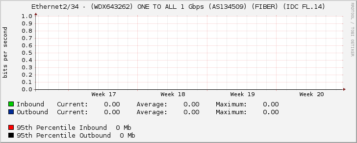Ethernet2/34 - (WDX643262) ONE TO ALL 1 Gbps (AS134509) (FIBER) (IDC FL.14)