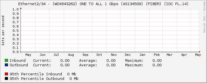 Ethernet2/34 - (WDX643262) ONE TO ALL 1 Gbps (AS134509) (FIBER) (IDC FL.14)