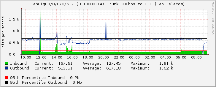 TenGigE0/0/0/0/5 - (3110000314) Trunk 30Gbps to LTC (Lao Telecom)