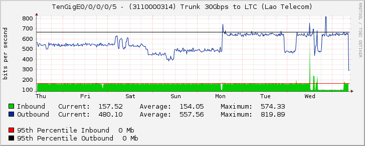 TenGigE0/0/0/0/5 - (3110000314) Trunk 30Gbps to LTC (Lao Telecom)
