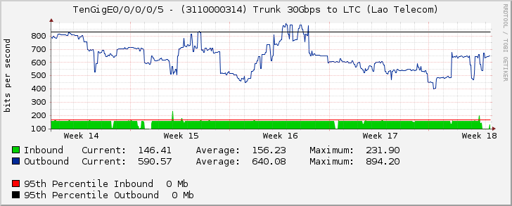 TenGigE0/0/0/0/5 - (3110000314) Trunk 30Gbps to LTC (Lao Telecom)