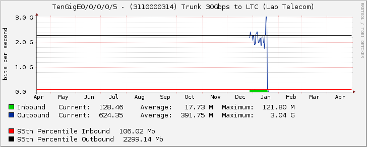 TenGigE0/0/0/0/5 - (3110000314) Trunk 30Gbps to LTC (Lao Telecom)