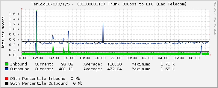 TenGigE0/0/0/1/5 - (3110000315) Trunk 30Gbps to LTC (Lao Telecom)