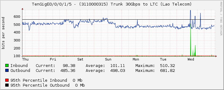 TenGigE0/0/0/1/5 - (3110000315) Trunk 30Gbps to LTC (Lao Telecom)