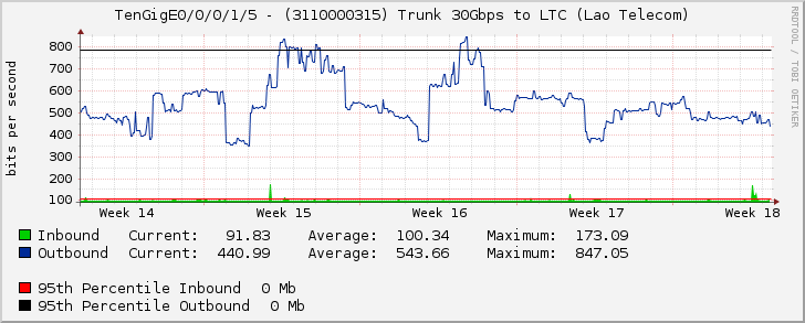 TenGigE0/0/0/1/5 - (3110000315) Trunk 30Gbps to LTC (Lao Telecom)
