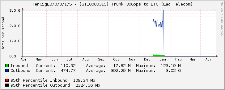 TenGigE0/0/0/1/5 - (3110000315) Trunk 30Gbps to LTC (Lao Telecom)