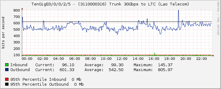 TenGigE0/0/0/2/5 - (3110000316) Trunk 30Gbps to LTC (Lao Telecom)