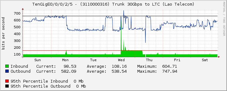 TenGigE0/0/0/2/5 - (3110000316) Trunk 30Gbps to LTC (Lao Telecom)