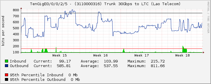 TenGigE0/0/0/2/5 - (3110000316) Trunk 30Gbps to LTC (Lao Telecom)