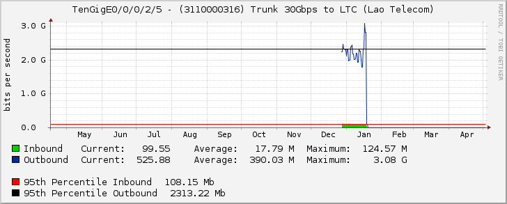TenGigE0/0/0/2/5 - (3110000316) Trunk 30Gbps to LTC (Lao Telecom)