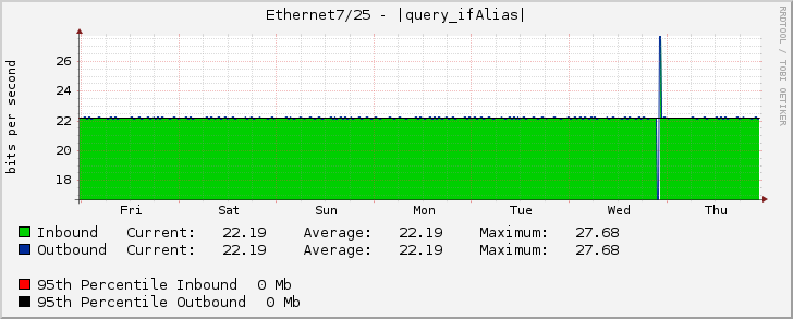 Ethernet7/25 - |query_ifAlias|