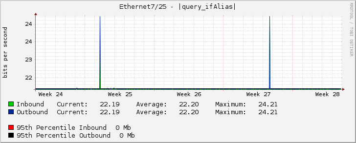 Ethernet7/25 - |query_ifAlias|