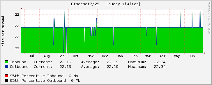 Ethernet7/25 - |query_ifAlias|