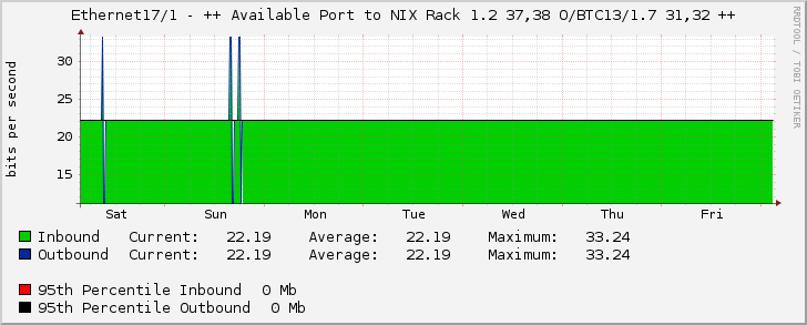 Ethernet17/1 - ++ Available Port to NIX Rack 1.2 37,38 O/BTC13/1.7 31,32 ++