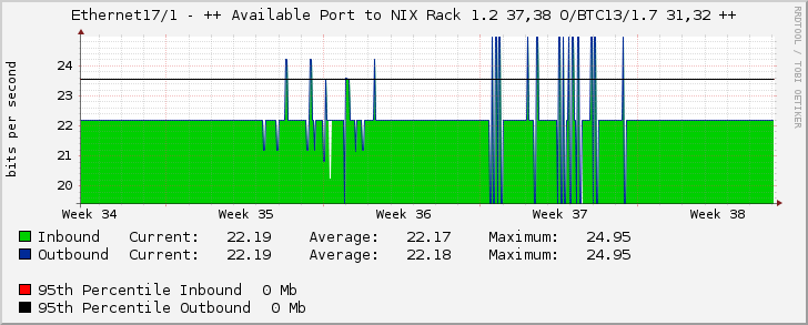 Ethernet17/1 - ++ Available Port to NIX Rack 1.2 37,38 O/BTC13/1.7 31,32 ++