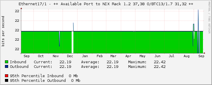 Ethernet17/1 - ++ Available Port to NIX Rack 1.2 37,38 O/BTC13/1.7 31,32 ++